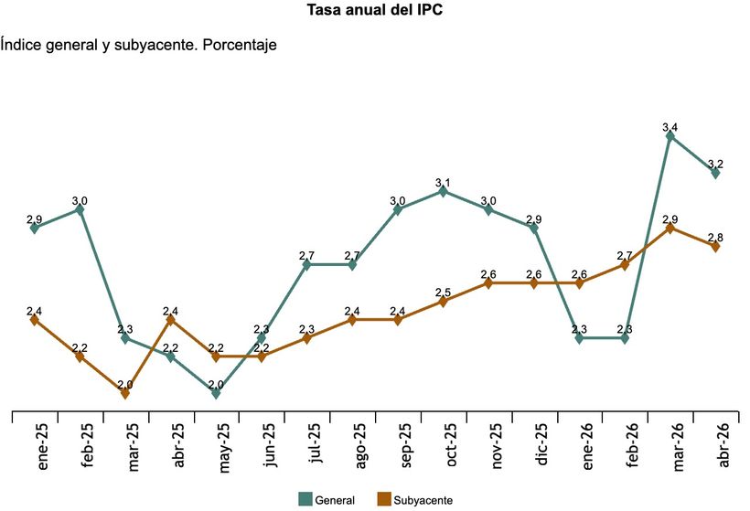 Evolución del IPC general y subyacente 