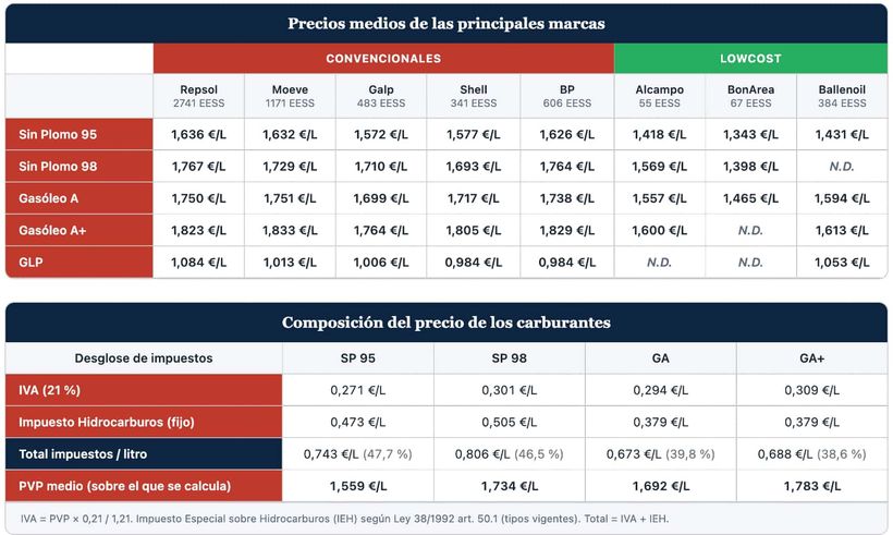 Precios medios por marca y desglose de impuestos