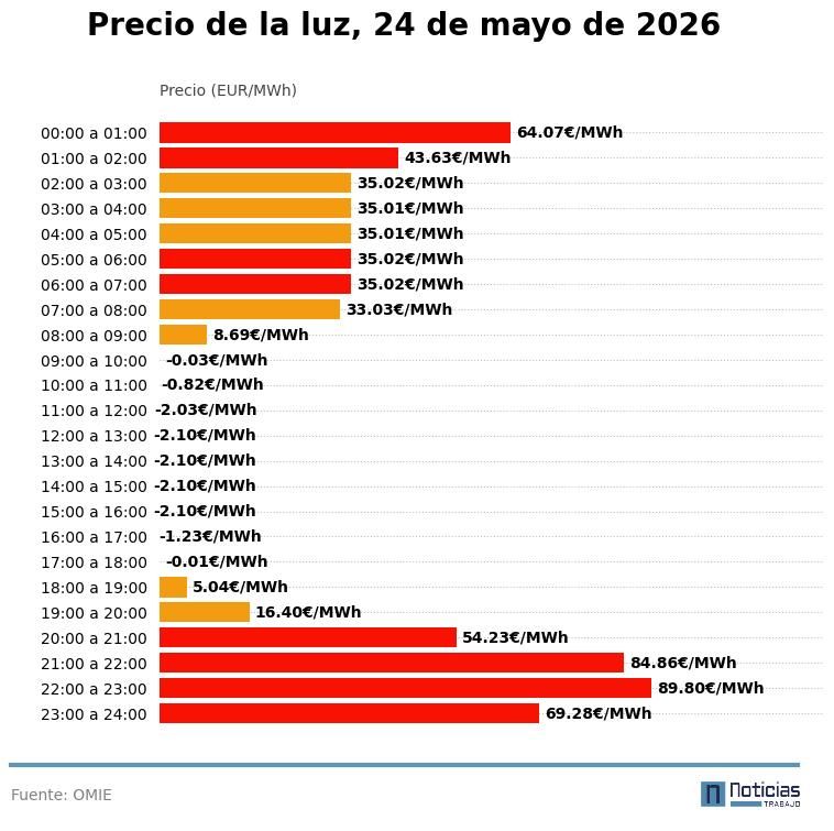 Precio de la luz del 24 de mayo de 2026 