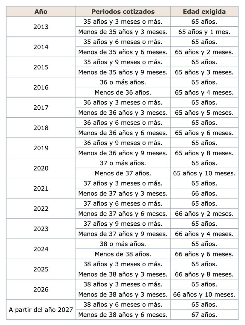 Tabla edad de jubilación de la Seguridad Social
