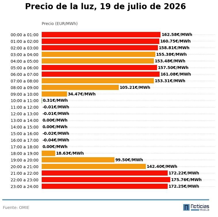 Precio de la luz por horas del 19 de julio de 2026 en el PVPC
