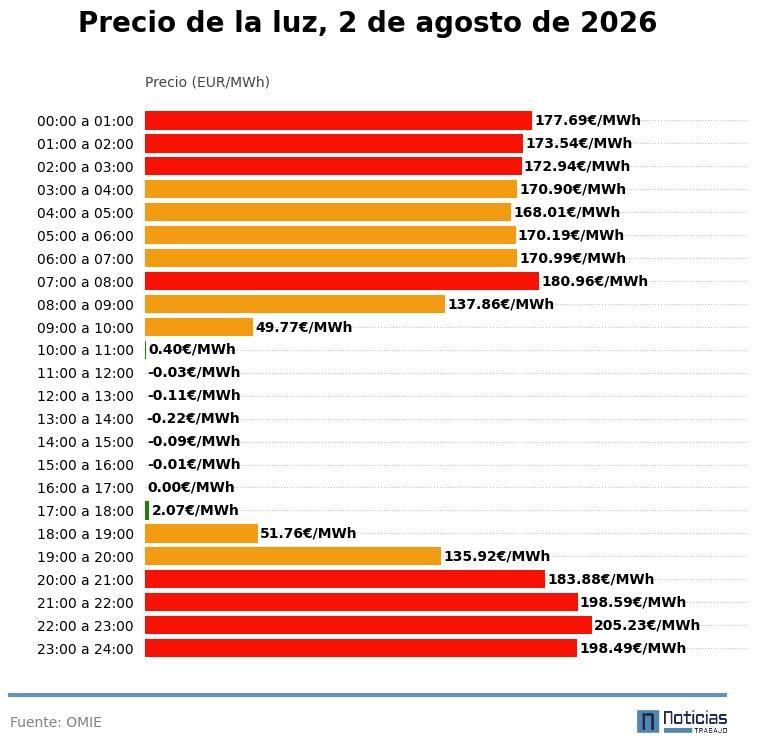 grafico precio luz 2 agosto 2026