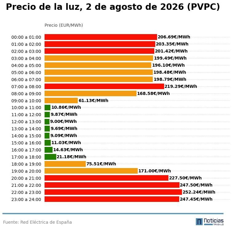 grafico precio luz 2 agosto 2026 pvpc