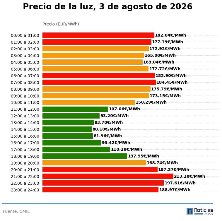 precio luz 3 agosto 2026
