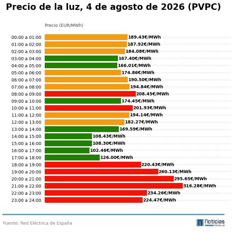 PVPC de la luz del 4 de agosto de 2026