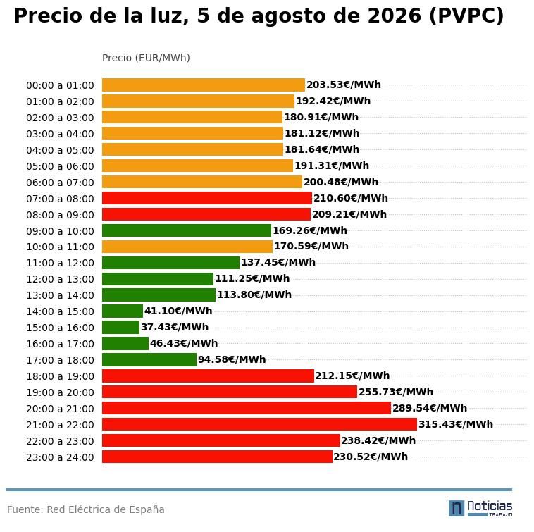 PVPC del 5 agosto de 2026