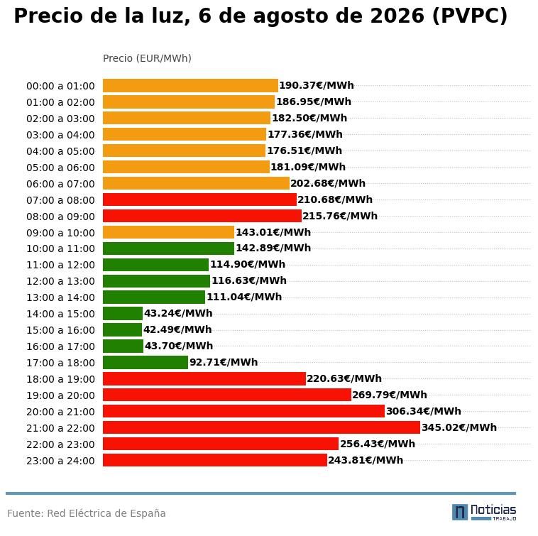 PVPC de la luz del 6 de agosto de 2026