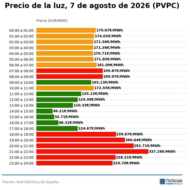 PVPC de la luz del 7 de agosto de 2026