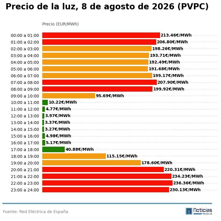 PVPC de la luz del 8 de agosto de 2026