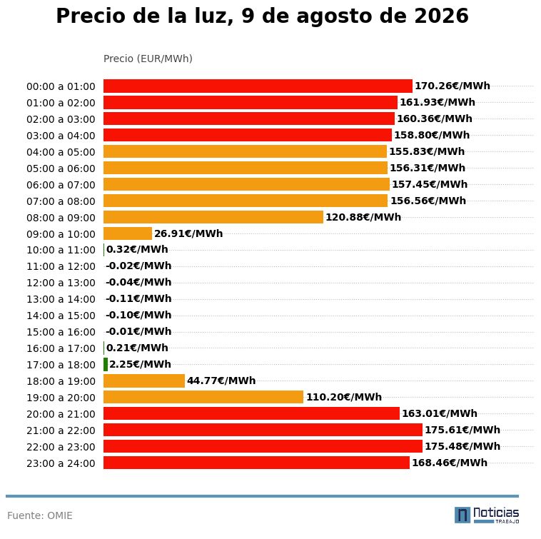 precio luz mayorista 8 agosto 2026