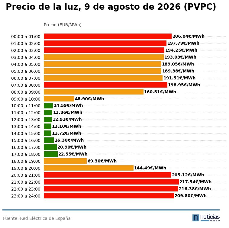 precio luz pvpc interior 9 agosto 2026