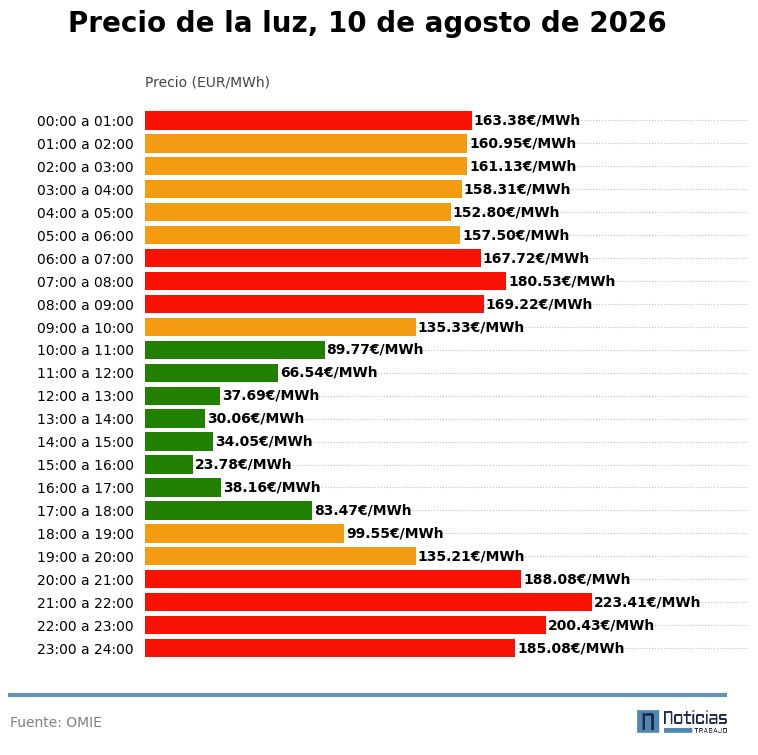 precio luz mayorista 10 agosto 2026