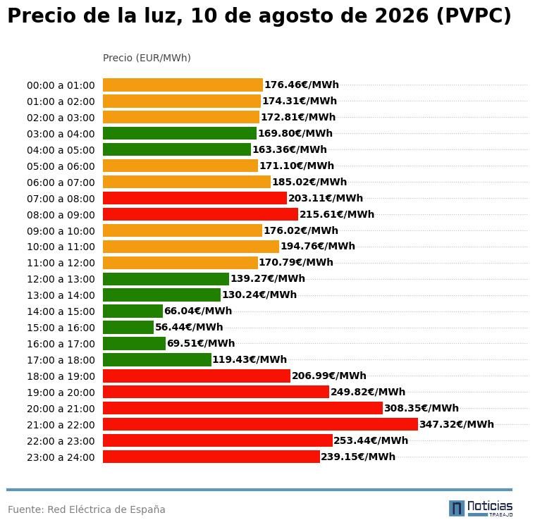PVPC de la luz del 10 agosto 2026