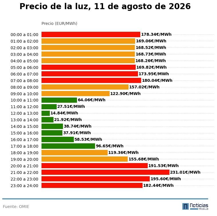 Precio de la luz del 11 de agosto
