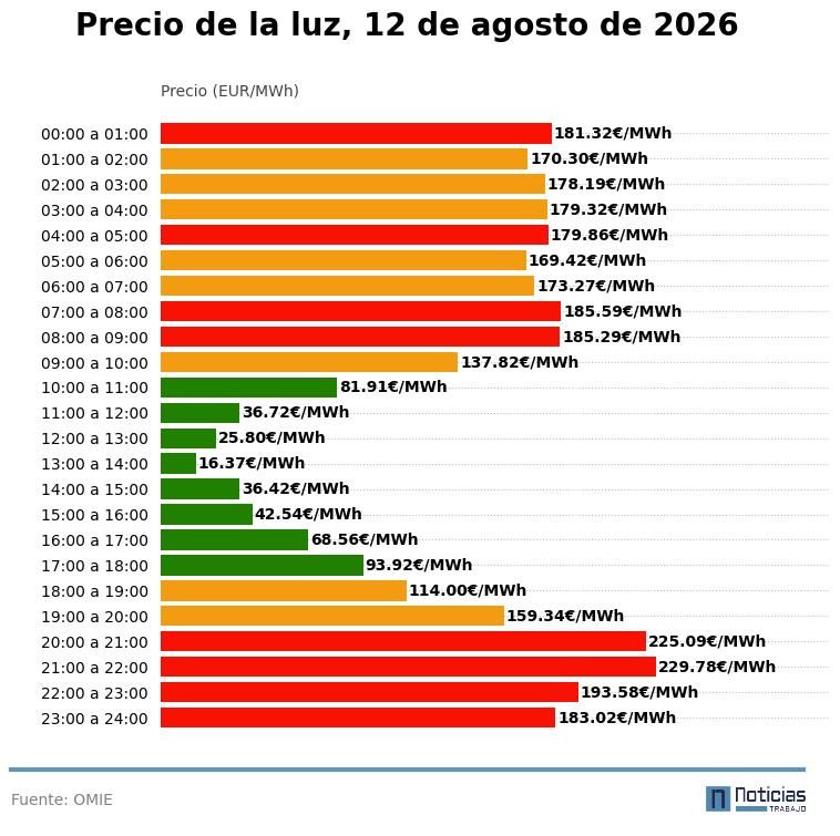 Precio de la luz del 12 de agosto de 2026