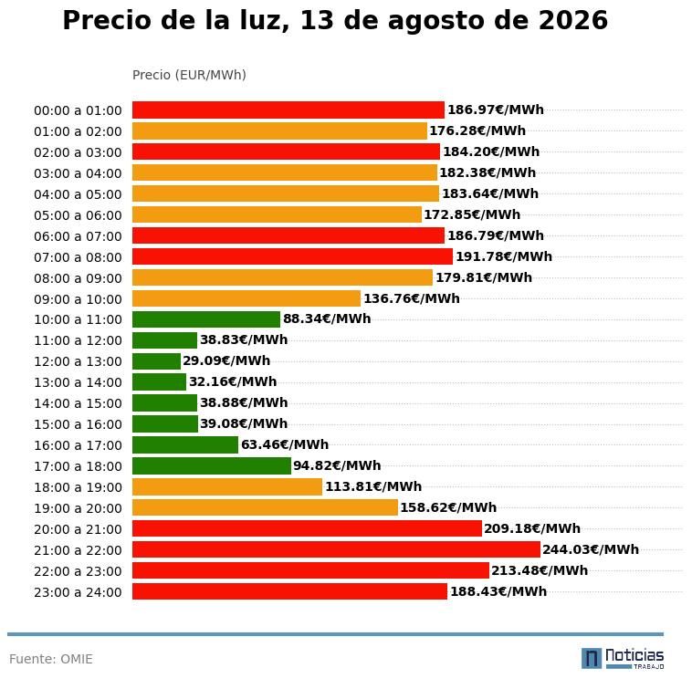 Precio de la luz del 13 de agosto de 2026