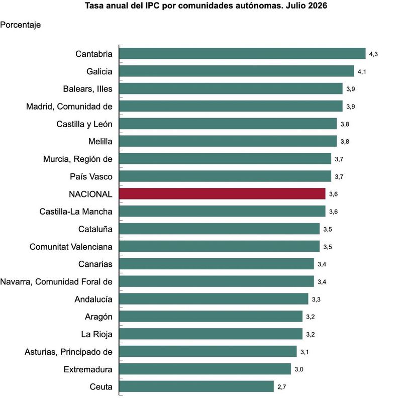 Tasa del IPC por comunidades de julio de 2026