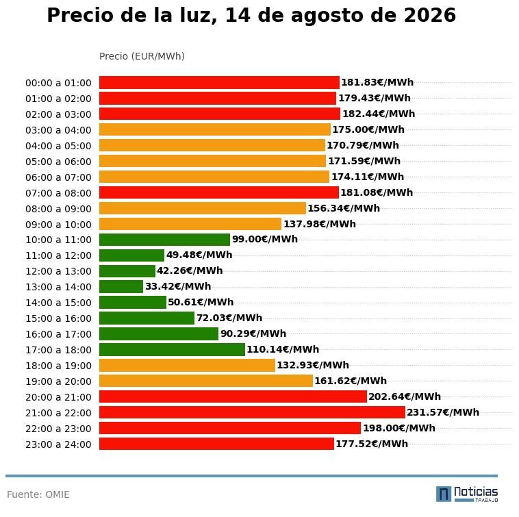 Precio de la luz el 14 de agosto de 2026
