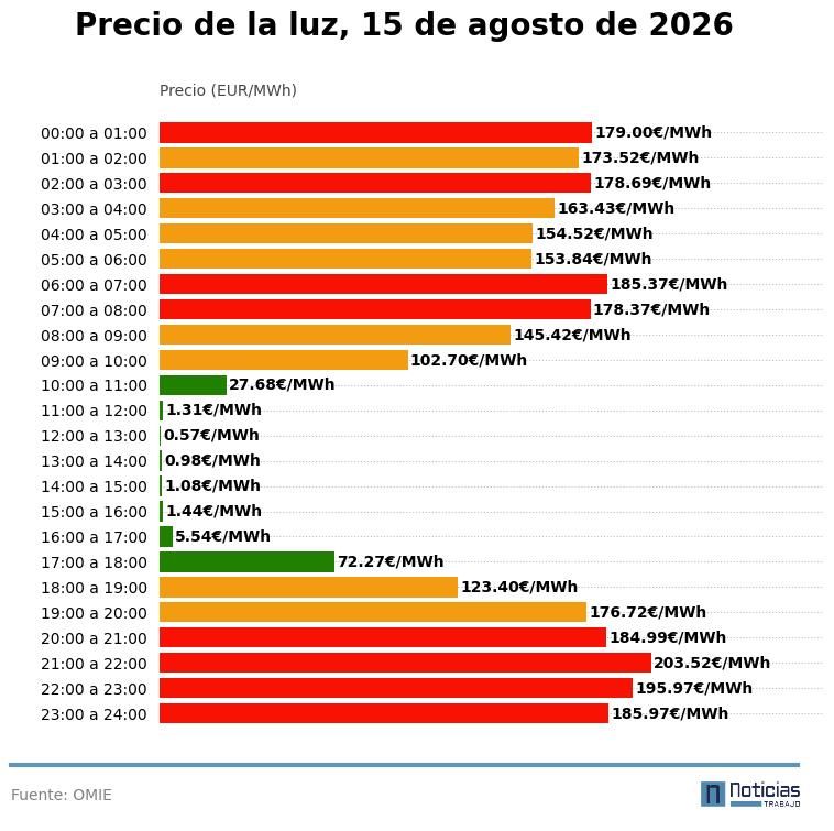 Precio de la luz del 15 de agosto de 2026