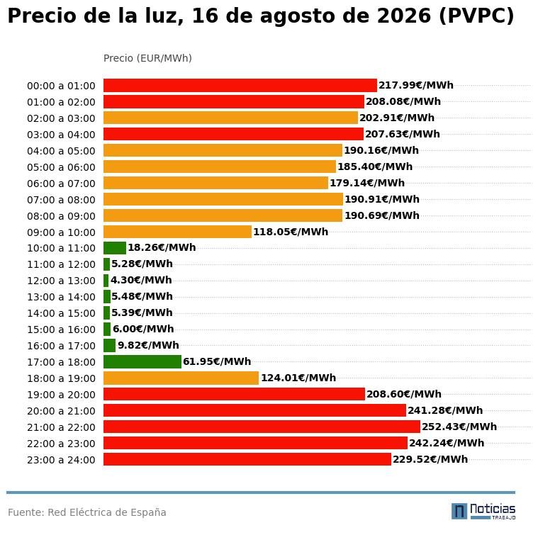 Precio de la luz por horas del 16 de agosto de 2026 en el PVPC