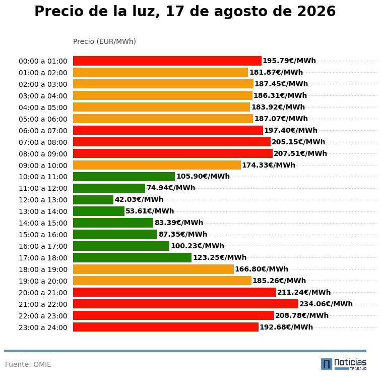 Precio de la luz por horas del 17 de agosto de 2026 en el mercado mayorista