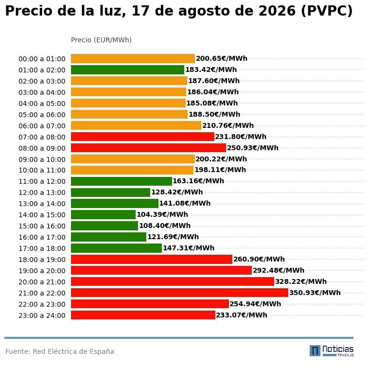 PVPC de la luz del 17 de agosto de 2026