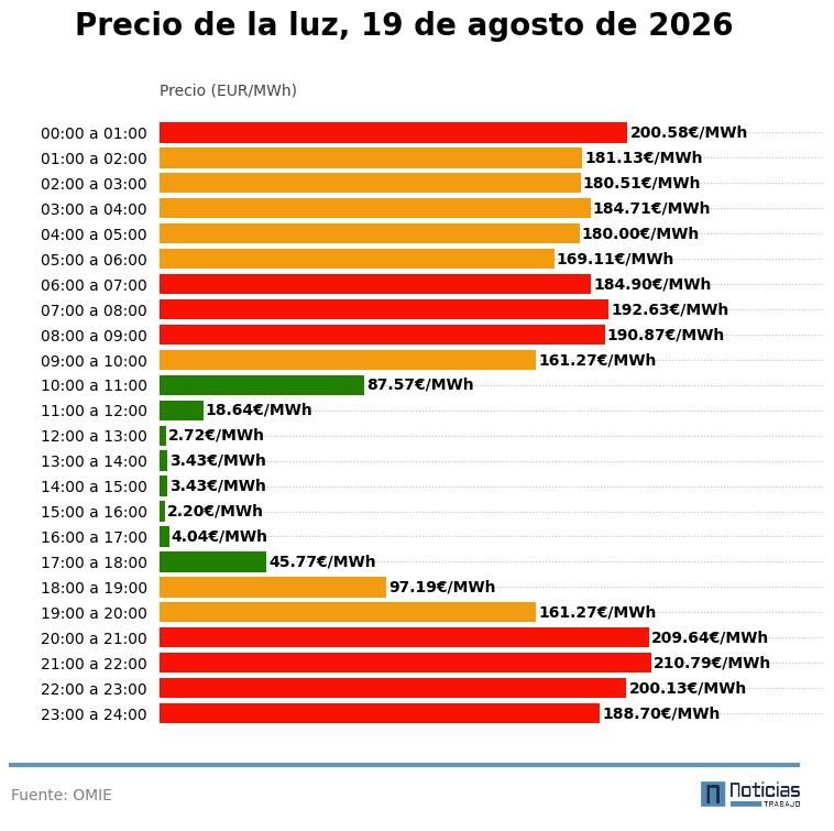Precio de la luz del 19 de agosto de 2026