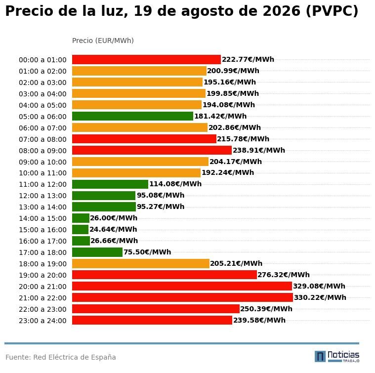 Precio de la luz por horas del 19 de agosto de 2026 en el PVPC