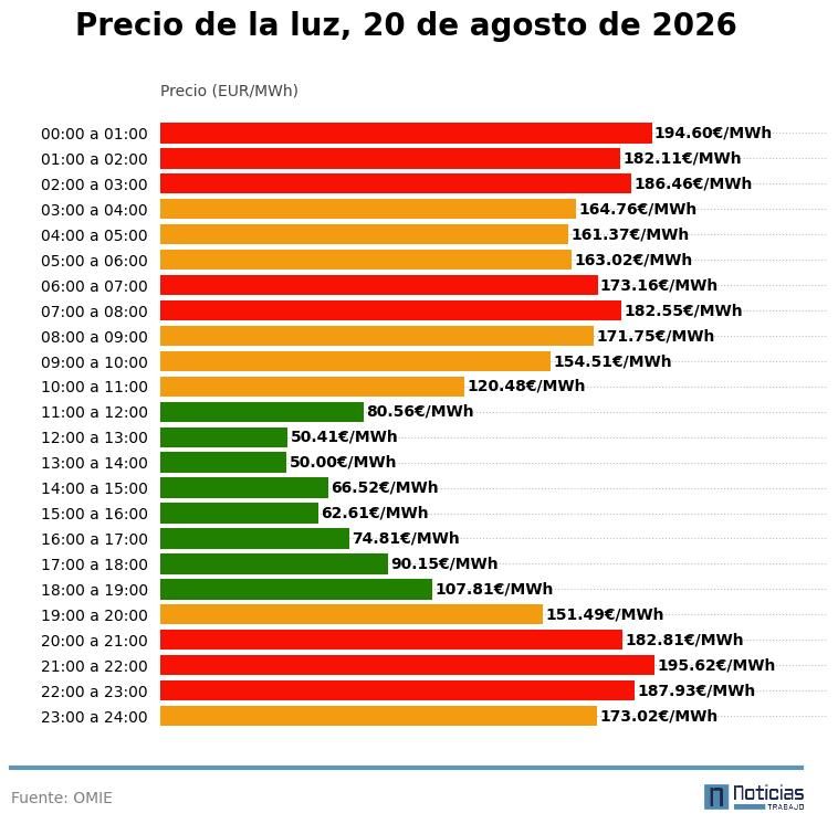 Precio de la luz del 20 de agosto de 2026