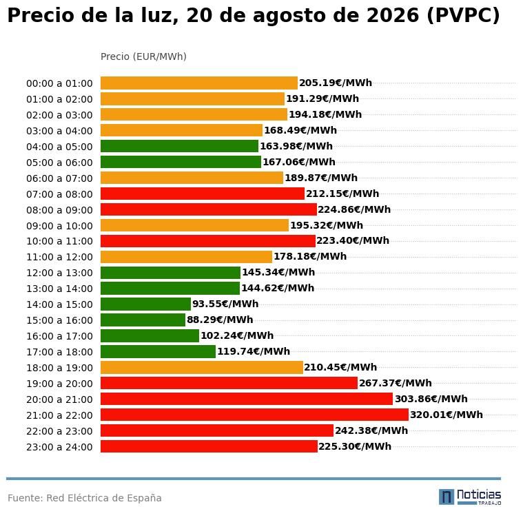 El precio de la luz por horas del 20 de agosto de 2026 en el PVPC