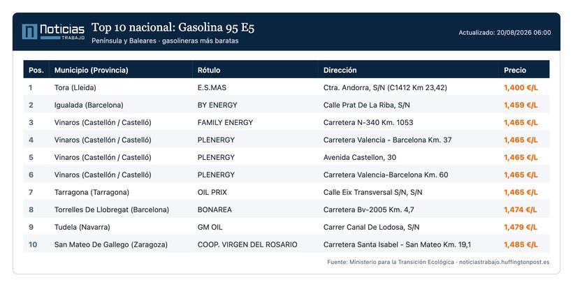 Listado de gasolineras con la gasolina más barata