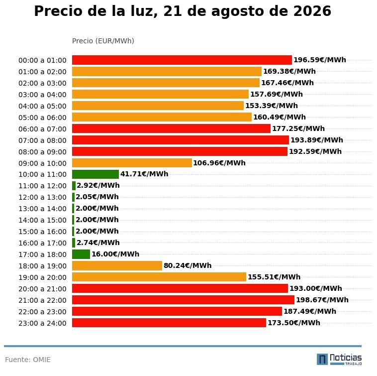 Precio de la luz del 21 de agosto de 2026