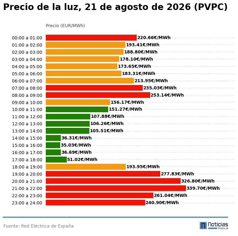 Precio de la luz por horas del 21 de agosto de 2026 en el PVPC