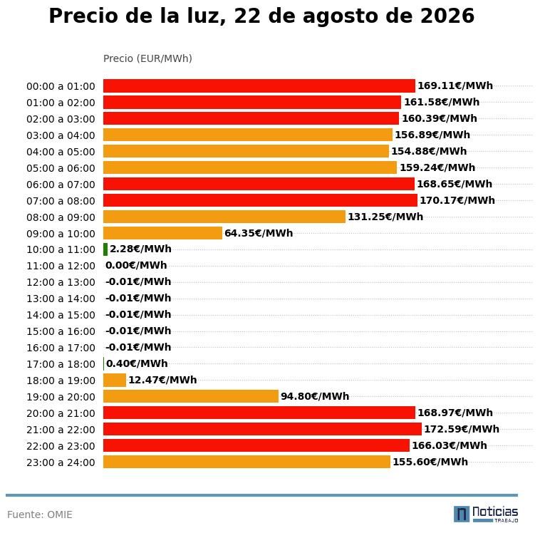 Precio de la luz del 22 de agosto de 2026
