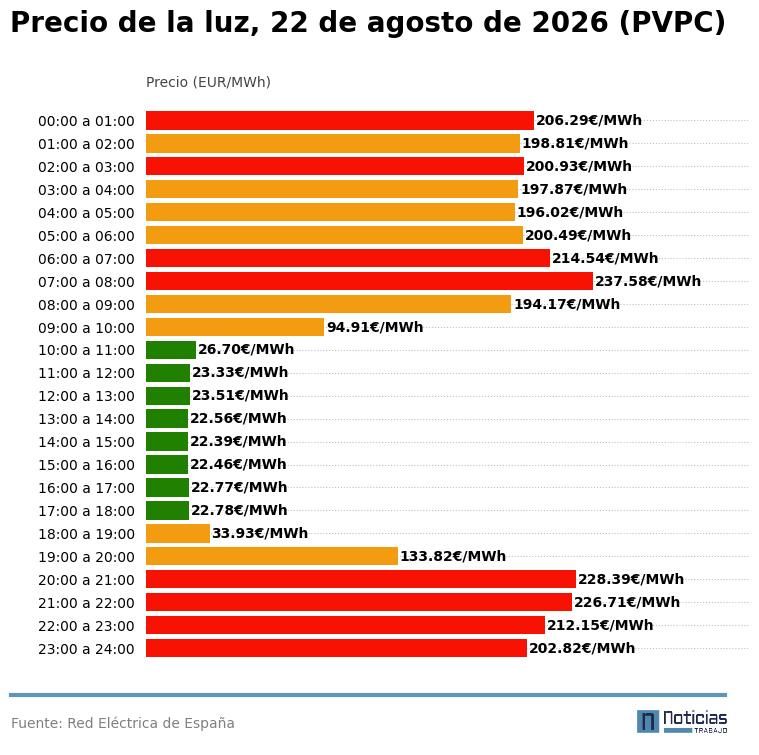 Precio de la luz por horas del 22 de agosto de 2026 en el PVPC