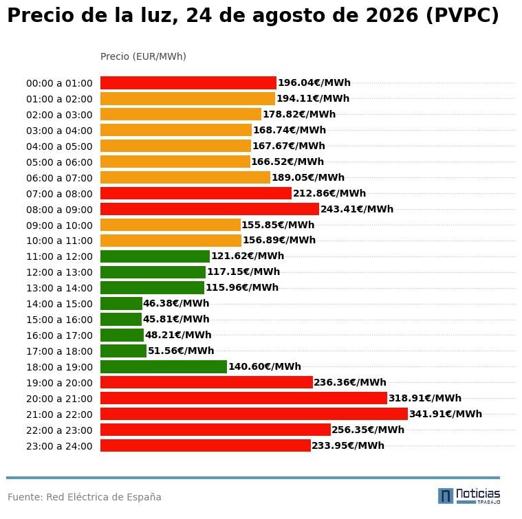 Gráfico con el precio de la luz por horas del 24 de agosto de 2026