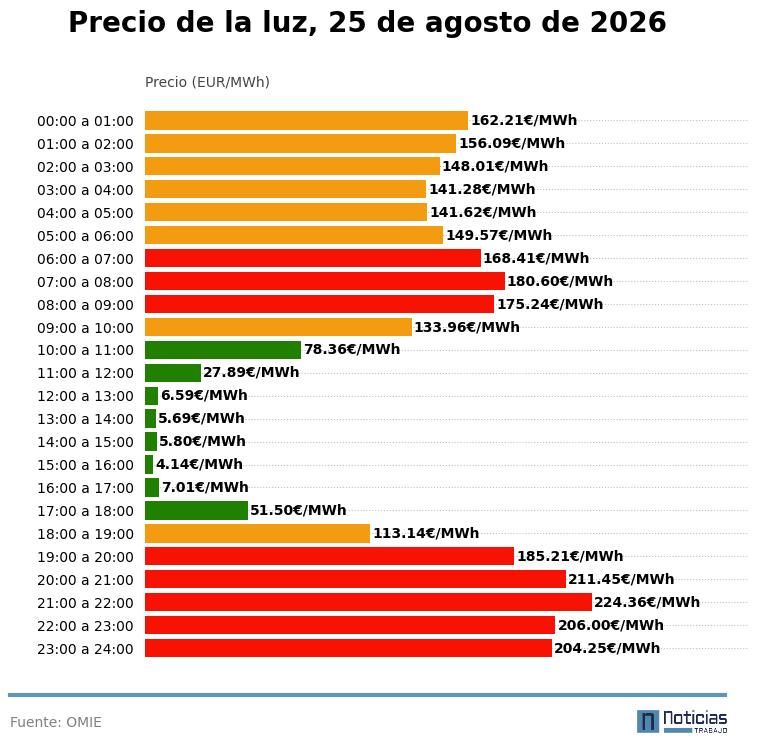 Gráfico con el precio de la luz por horas l 25 de agosto de 2026 en el mercado mayorista