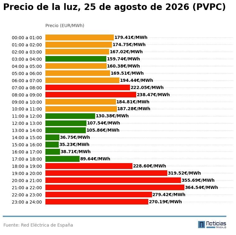 PVPC de la luz del 25 de agosto de 2026