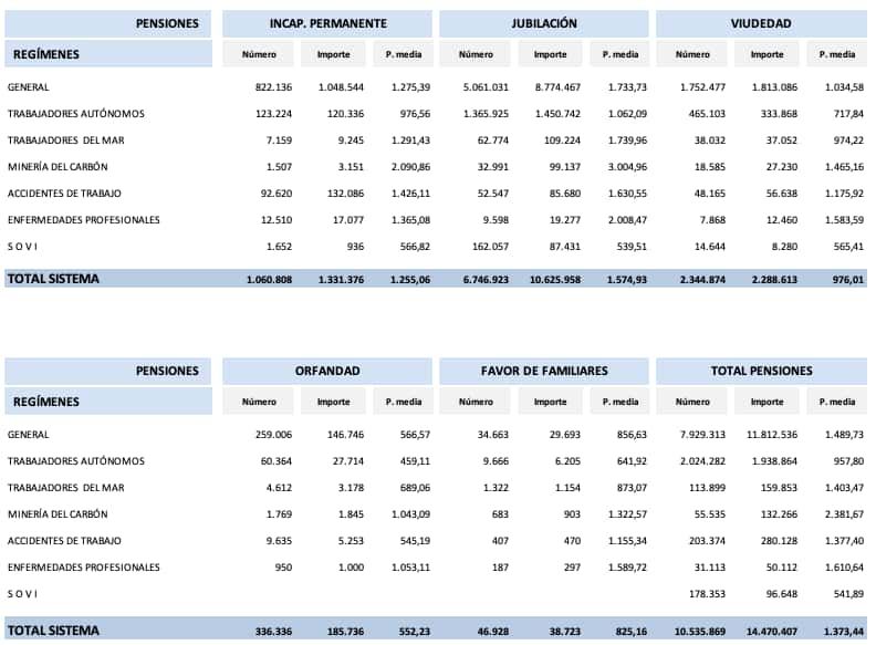 Importe de las pensiones durante el mes de agosto de 2026