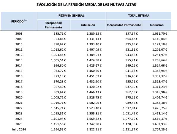 Evolución de las pensión media en las nuevas altas