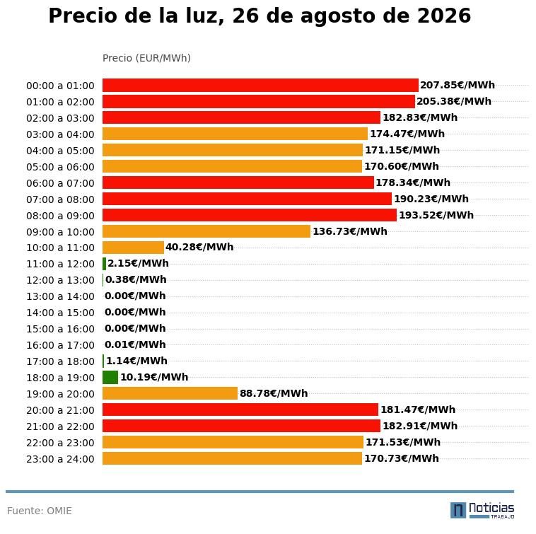 Precio de la luz del 26 de agosto de 2026