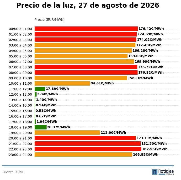 precio de la luz del 27 de agosto de 2026