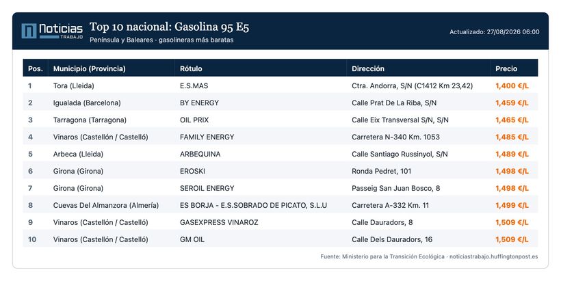 Listado de gasolineras con la gasolina más barata 