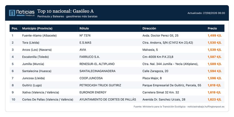 Listado de gasolineras con el diésel más barato