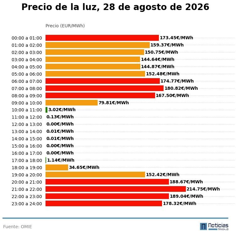 Precio de la luz del 28 de agosto de 2026