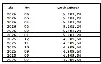 extracto de las últimas bases de cotización