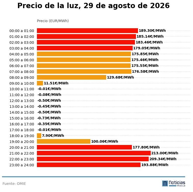 El precio de la luz del 29 de agosto de 2026