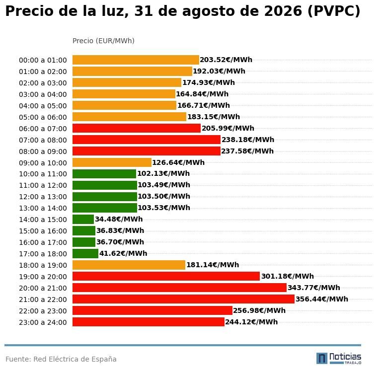 Gráfico con el precio de la luz por horas del 31 de agosto de 2026 en el PVPC