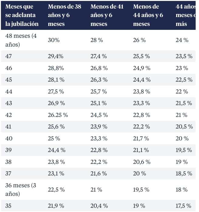 Tabla coeficientes reductores jubilación anticipada involuntaria