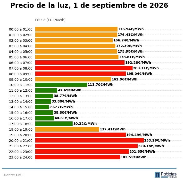 Gráfico con el precio de la luz por horas del 1 de septiembre de 2026 en el PVPC